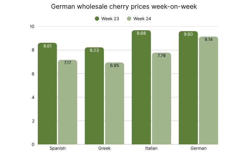 German wholesale cherries Week 23 vs. Week 24.jpg